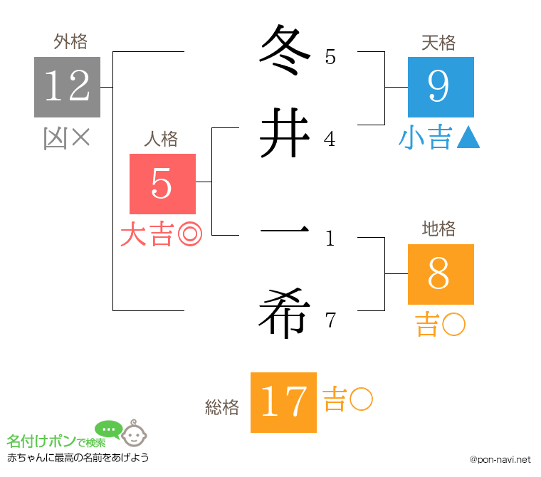 冬井 一希さんの姓名判断結果
