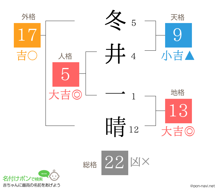 冬井 一晴さんの姓名判断結果