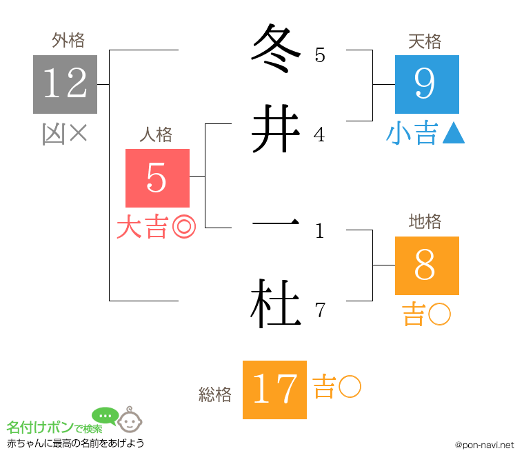 冬井 一杜さんの姓名判断結果