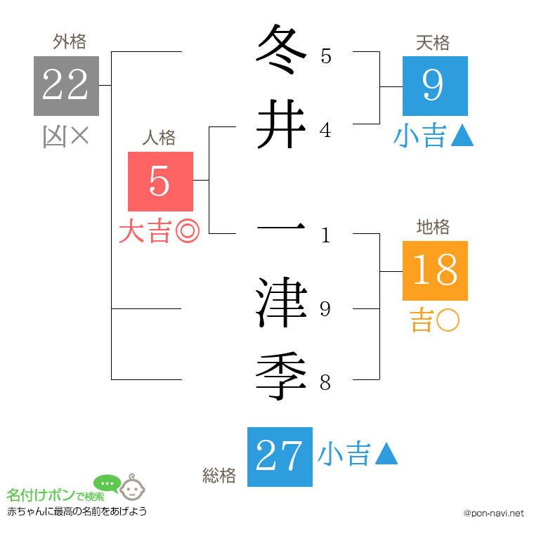 冬井 一津季さんの姓名判断結果