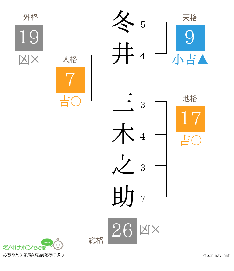 冬井 三木之助さんの姓名判断結果