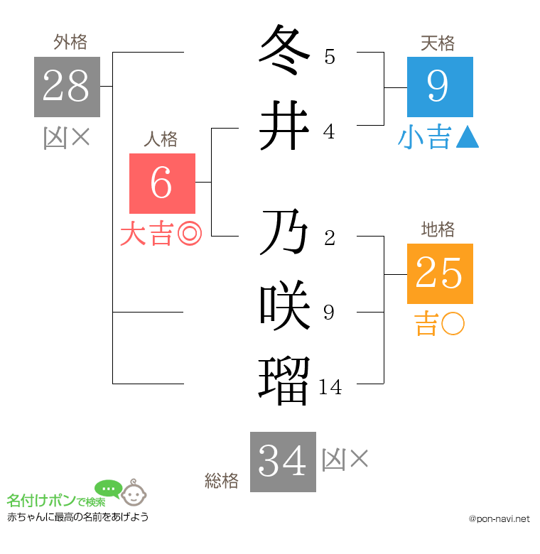 冬井 乃咲瑠さんの姓名判断結果