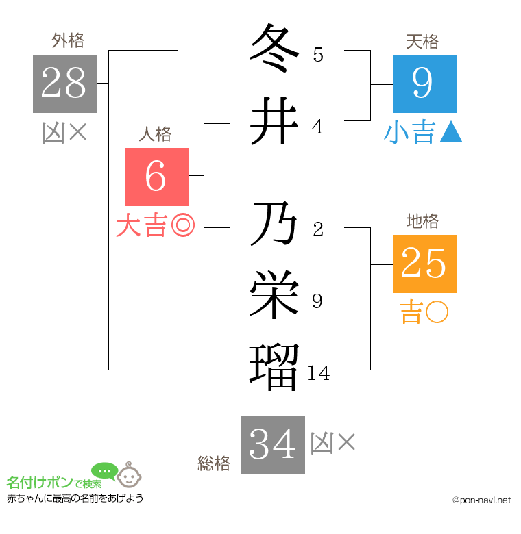 冬井 乃栄瑠さんの姓名判断結果