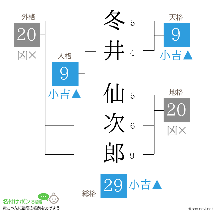 冬井 仙次郎さんの姓名判断結果