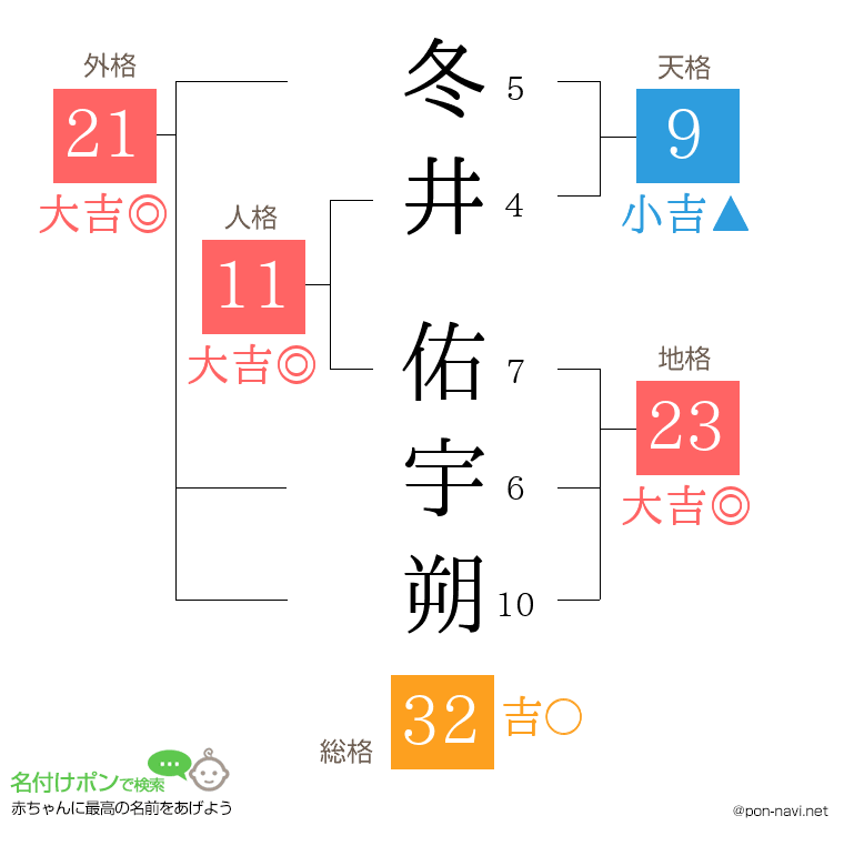冬井 佑宇朔さんの姓名判断結果