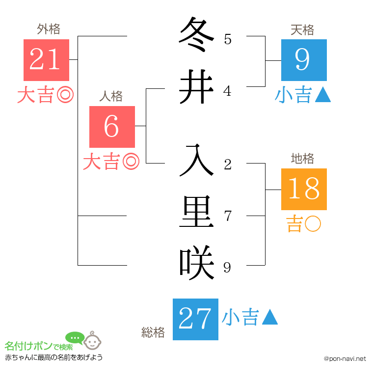 冬井 入里咲さんの姓名判断結果