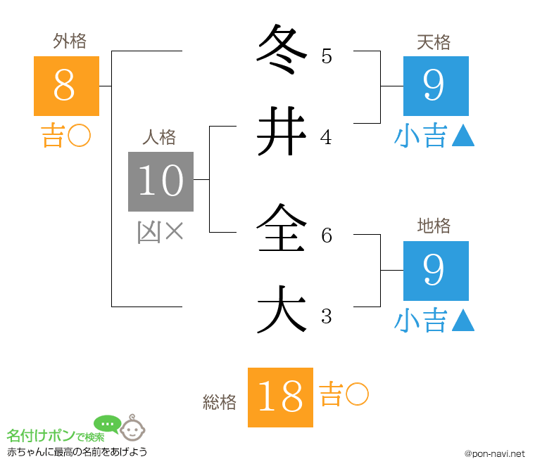冬井 全大さんの姓名判断結果