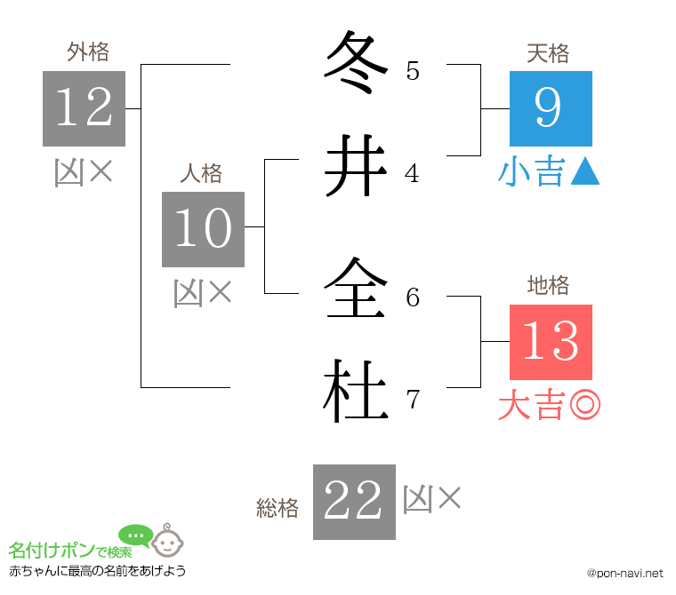 冬井 全杜さんの姓名判断結果
