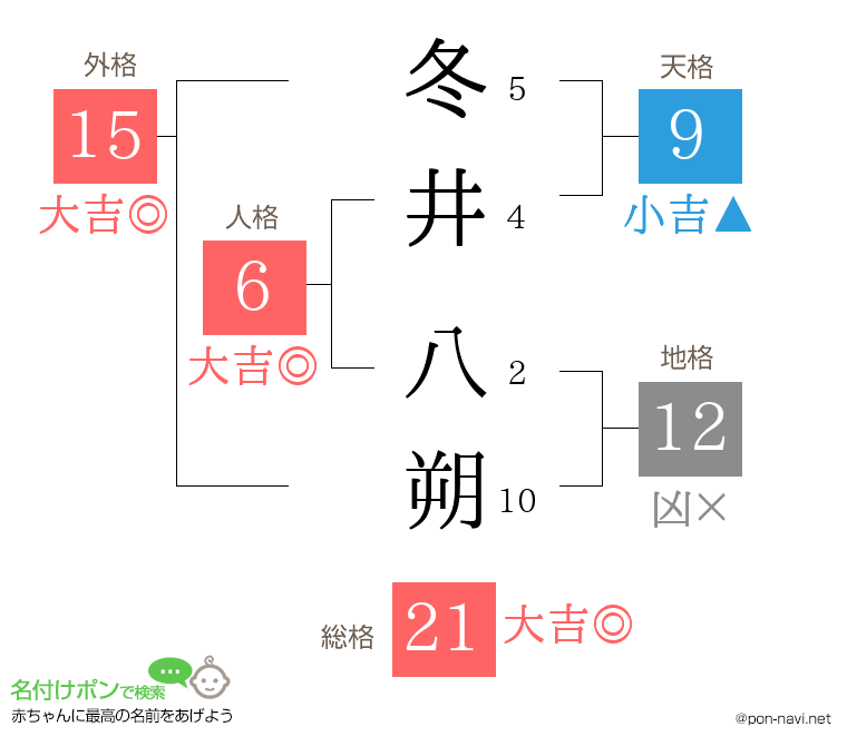 冬井 八朔さんの姓名判断結果
