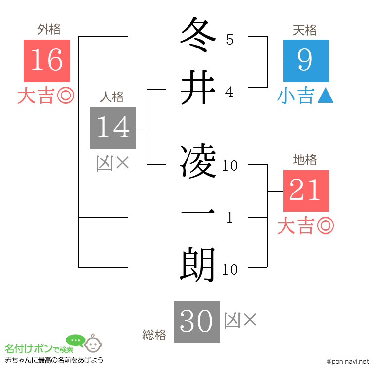 冬井 凌一朗さんの姓名判断結果
