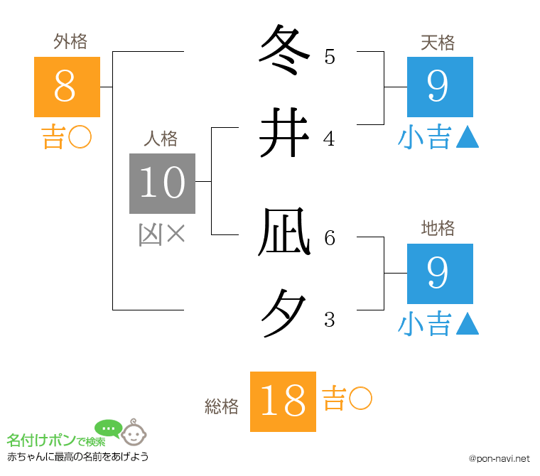 冬井 凪夕さんの姓名判断結果