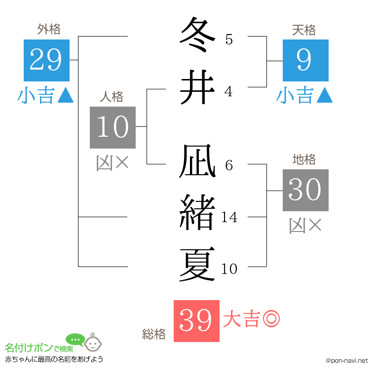 冬井 凪緒夏さんの姓名判断結果