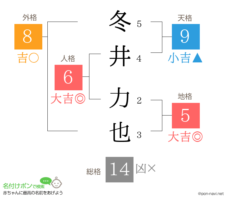 冬井 力也さんの姓名判断結果