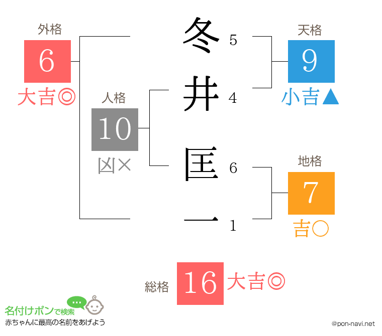 冬井 匡一さんの姓名判断結果