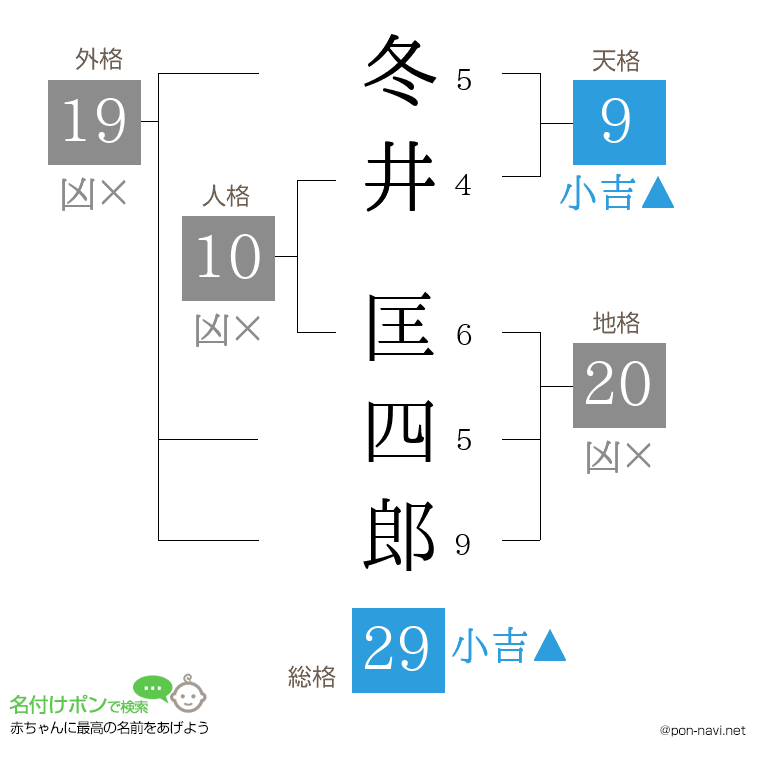 冬井 匡四郎さんの姓名判断結果