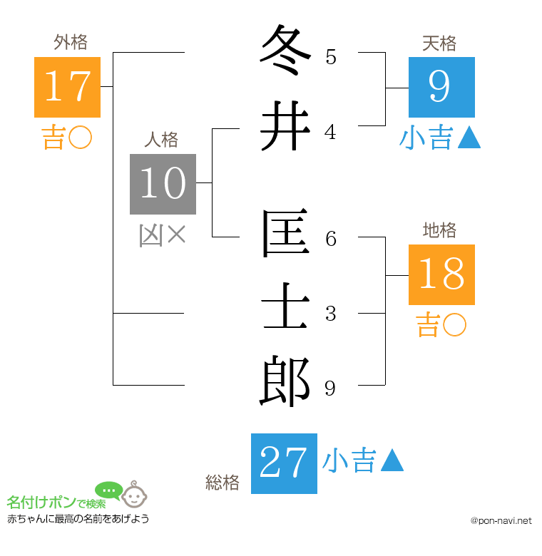 冬井 匡士郎さんの姓名判断結果