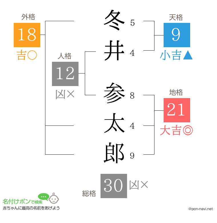 冬井 参太郎さんの姓名判断結果