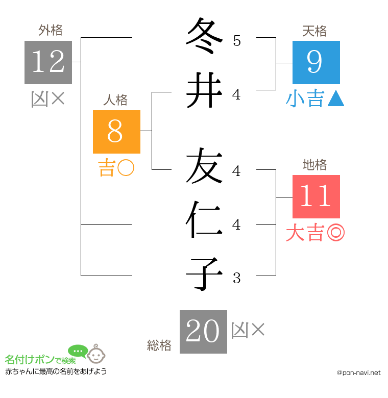 冬井 友仁子さんの姓名判断結果