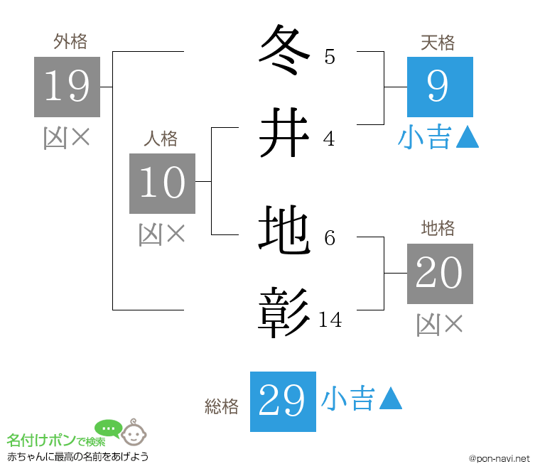 冬井 地彰さんの姓名判断結果