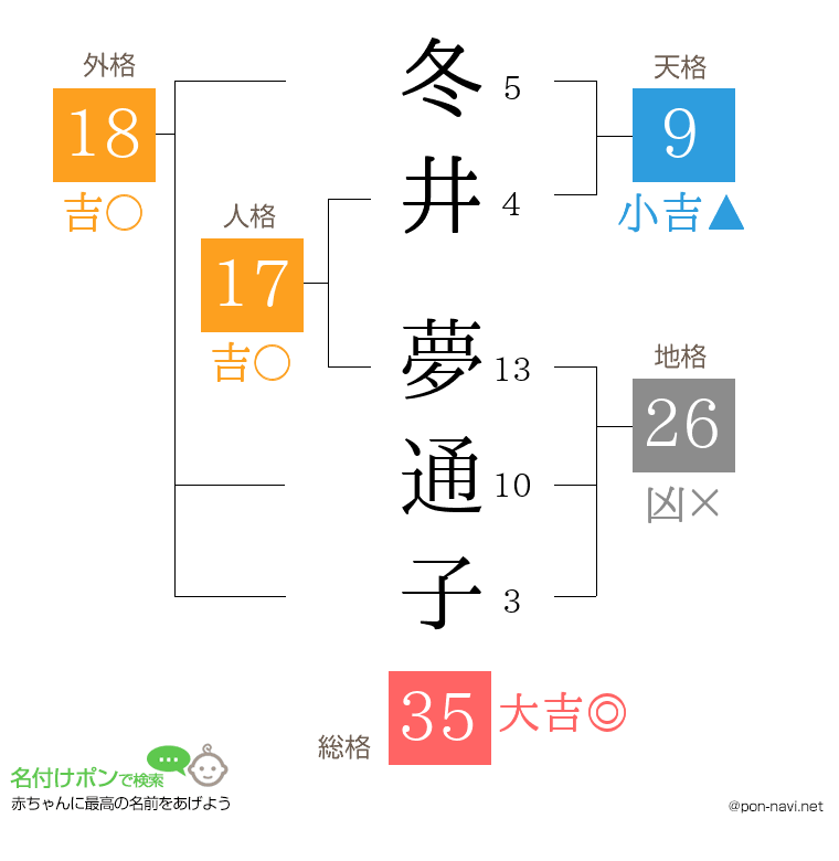 冬井 夢通子さんの姓名判断結果
