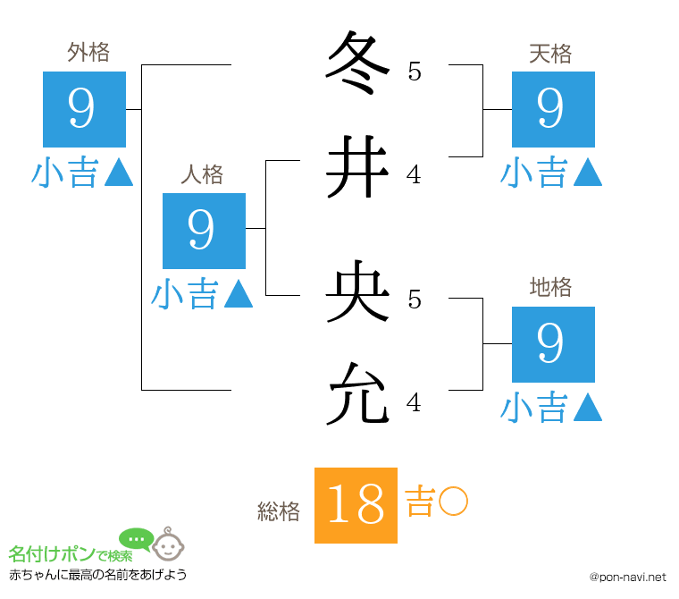 冬井 央允さんの姓名判断結果