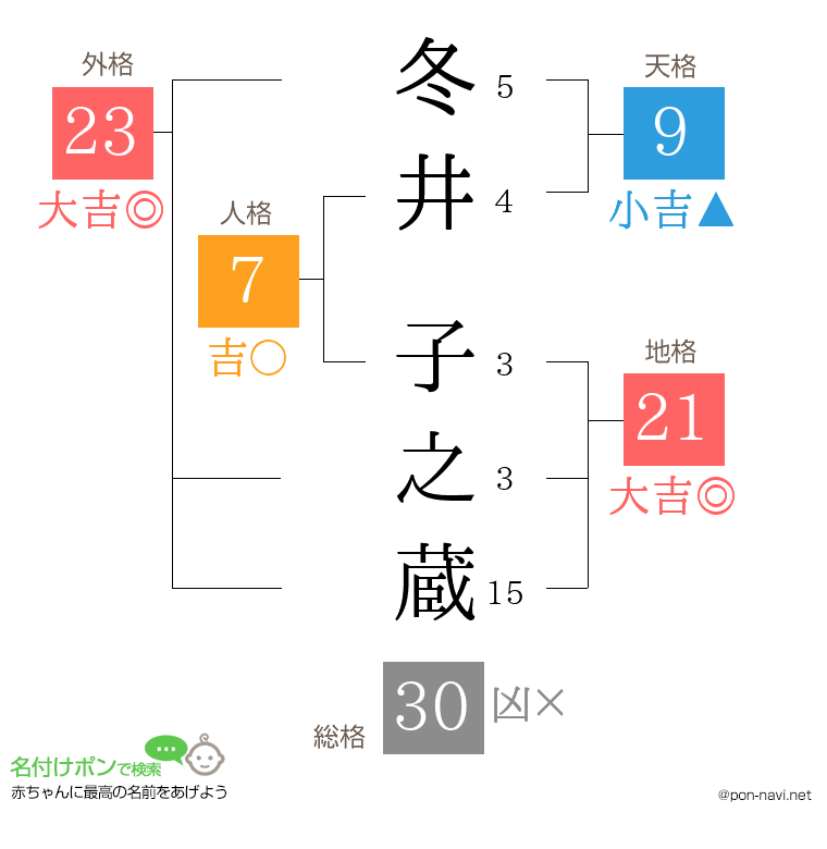 冬井 子之蔵さんの姓名判断結果