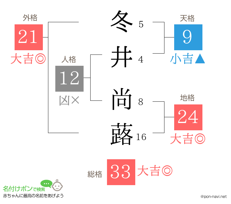 冬井 尚蕗さんの姓名判断結果