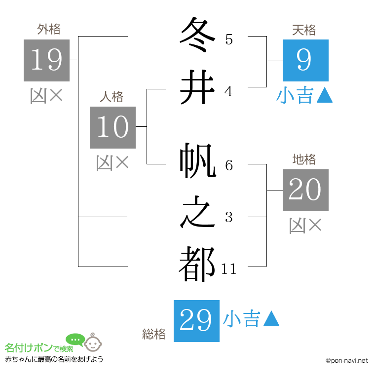 冬井 帆之都さんの姓名判断結果
