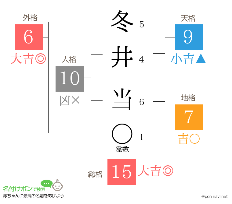 冬井 当さんの姓名判断結果