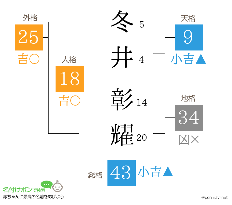 冬井 彰耀さんの姓名判断結果