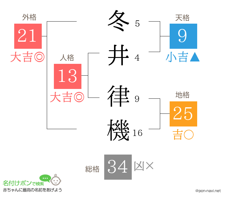 冬井 律機さんの姓名判断結果