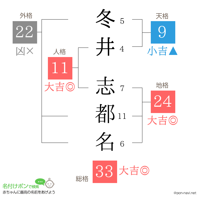 冬井 志都名さんの姓名判断結果