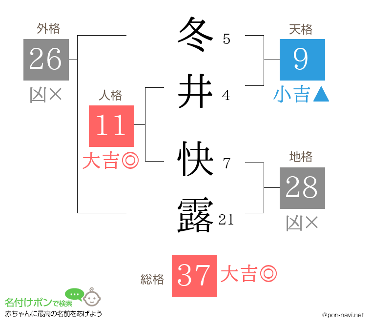 冬井 快露さんの姓名判断結果