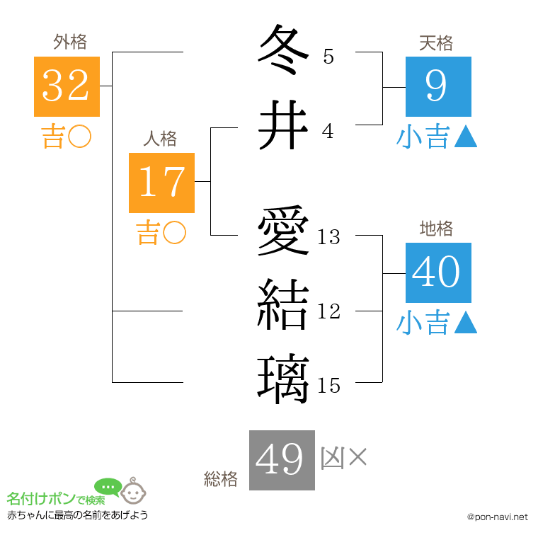 冬井 愛結璃さんの姓名判断結果