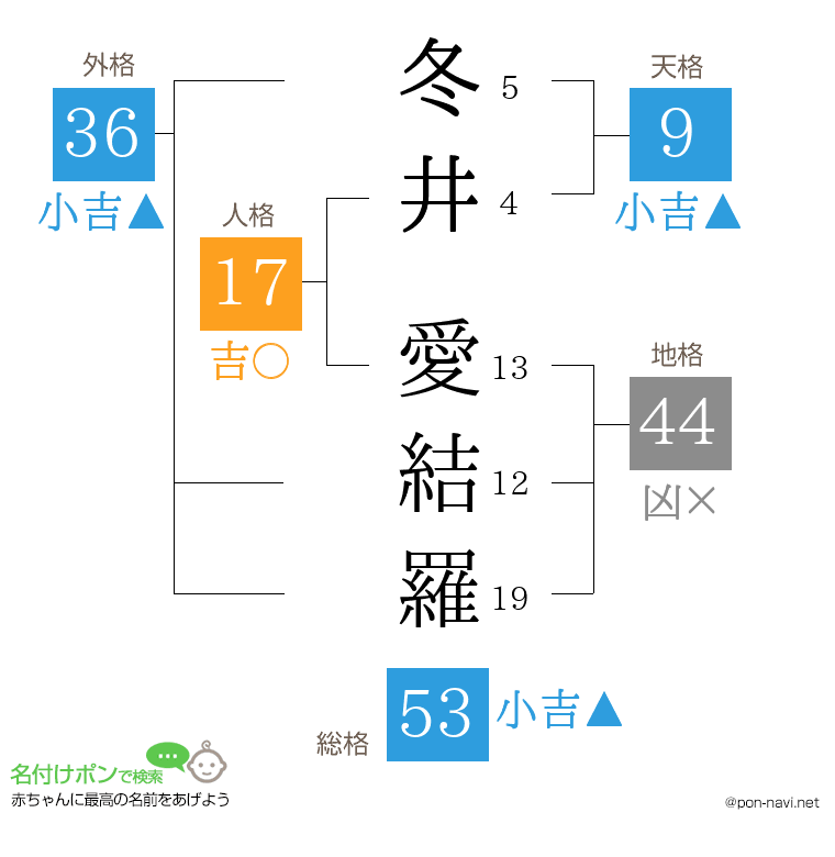 冬井 愛結羅さんの姓名判断結果