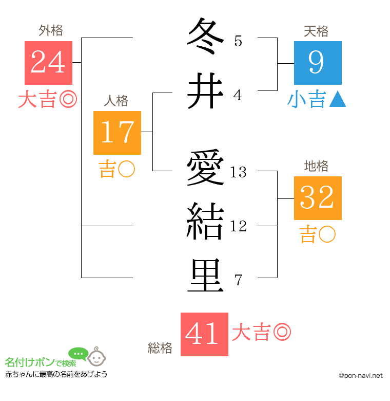 冬井 愛結里さんの姓名判断結果