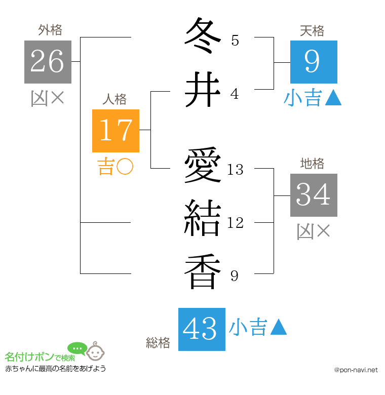 冬井 愛結香さんの姓名判断結果