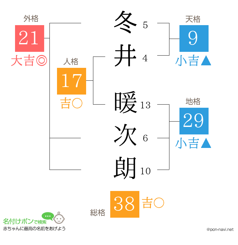 冬井 暖次朗さんの姓名判断結果