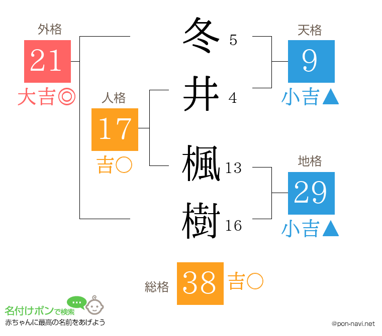 冬井 楓樹さんの姓名判断結果