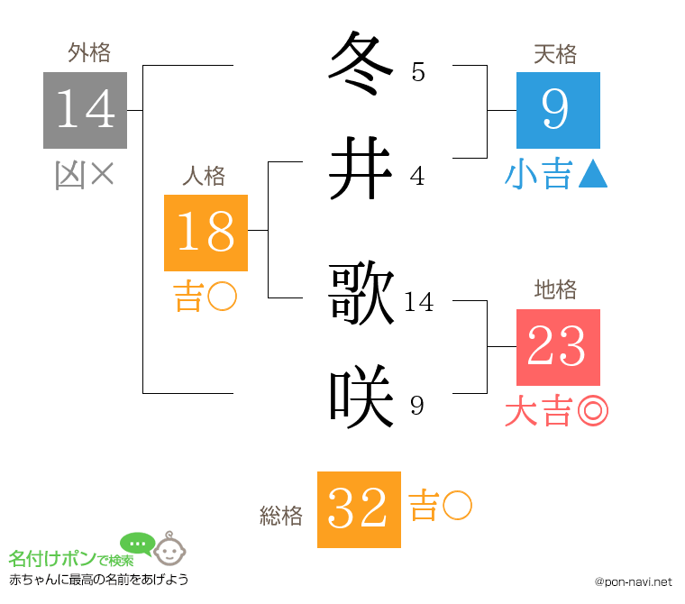 冬井 歌咲さんの姓名判断結果