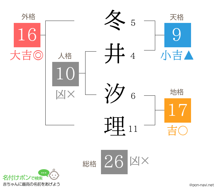 冬井 汐理さんの姓名判断結果