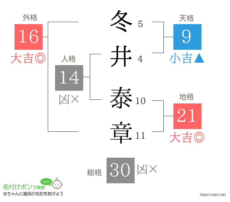 冬井 泰章さんの姓名判断結果
