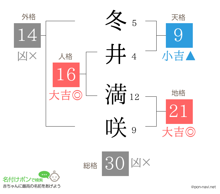 冬井 満咲さんの姓名判断結果