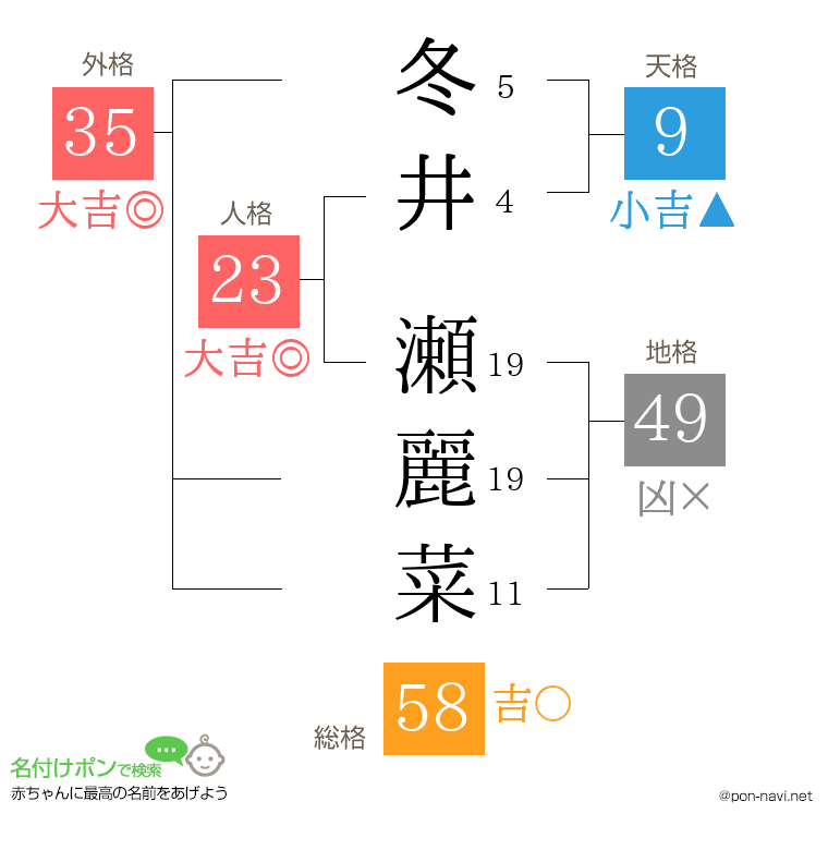 冬井 瀬麗菜さんの姓名判断結果