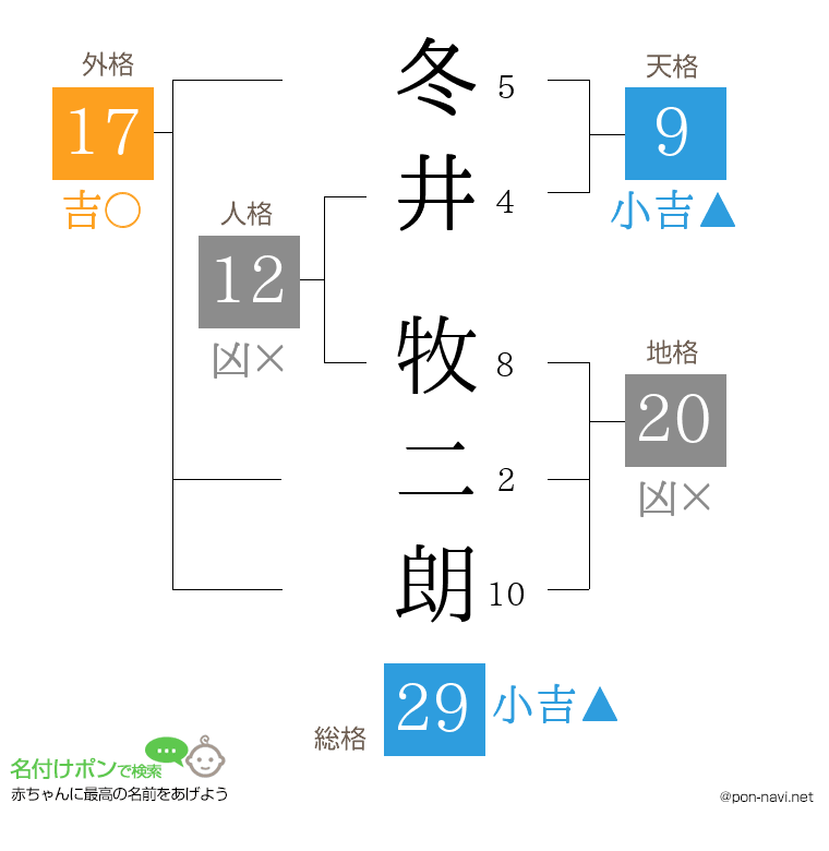 冬井 牧二朗さんの姓名判断結果