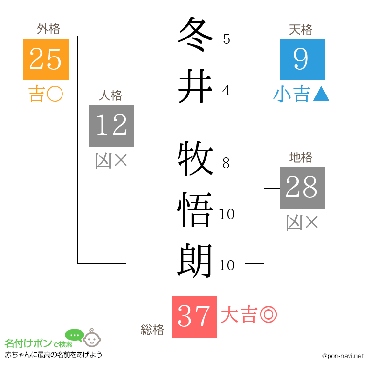 冬井 牧悟朗さんの姓名判断結果