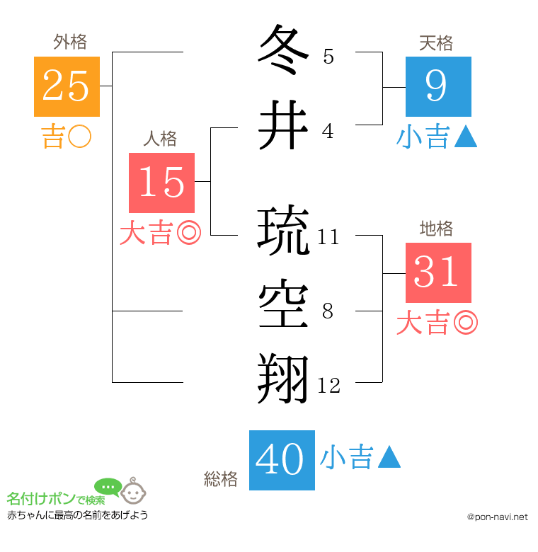 冬井 琉空翔さんの姓名判断結果