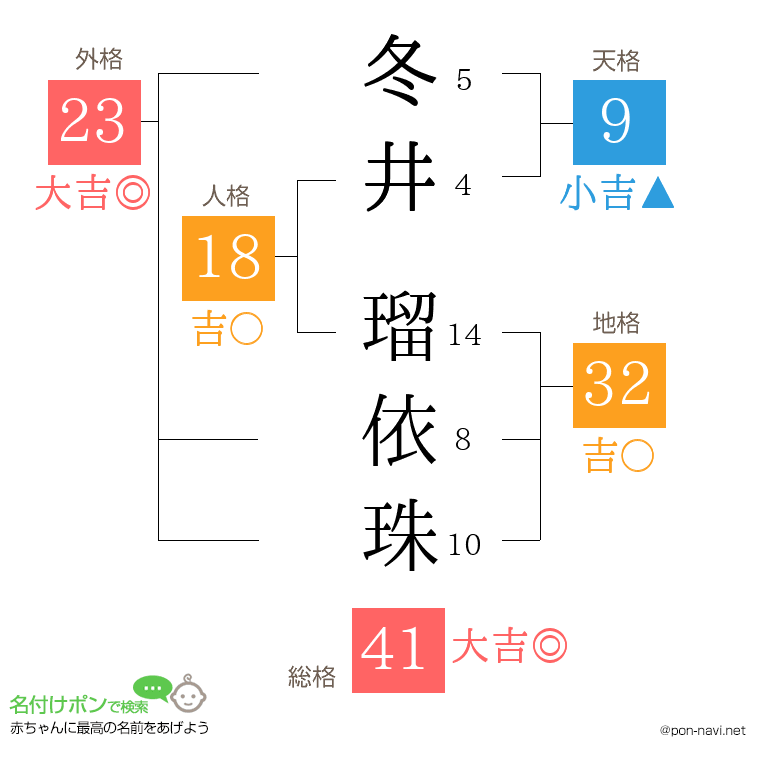 冬井 瑠依珠さんの姓名判断結果