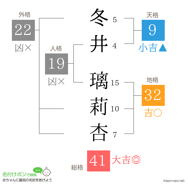 冬井 璃莉杏さんの姓名判断結果