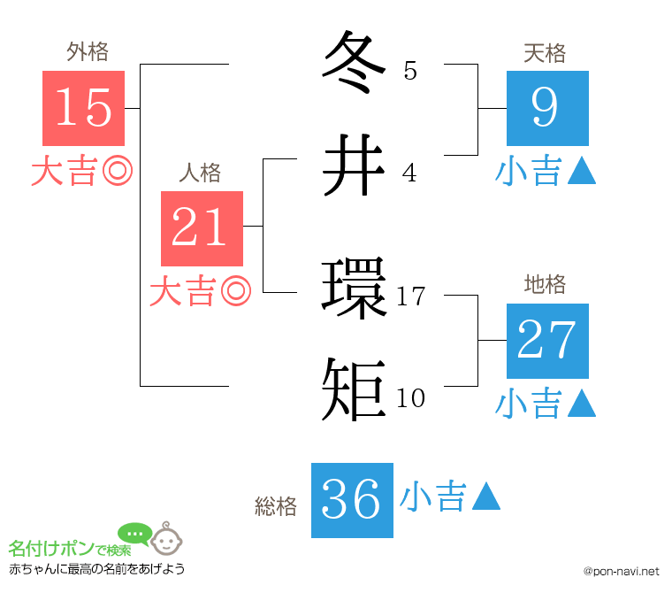 冬井 環矩さんの姓名判断結果
